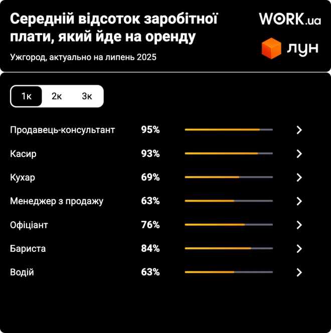 оренда житла