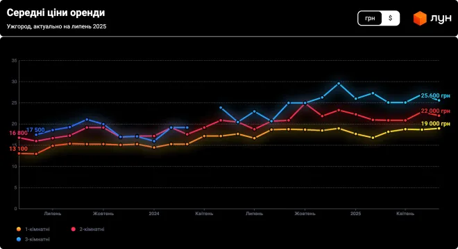 оренда житла1